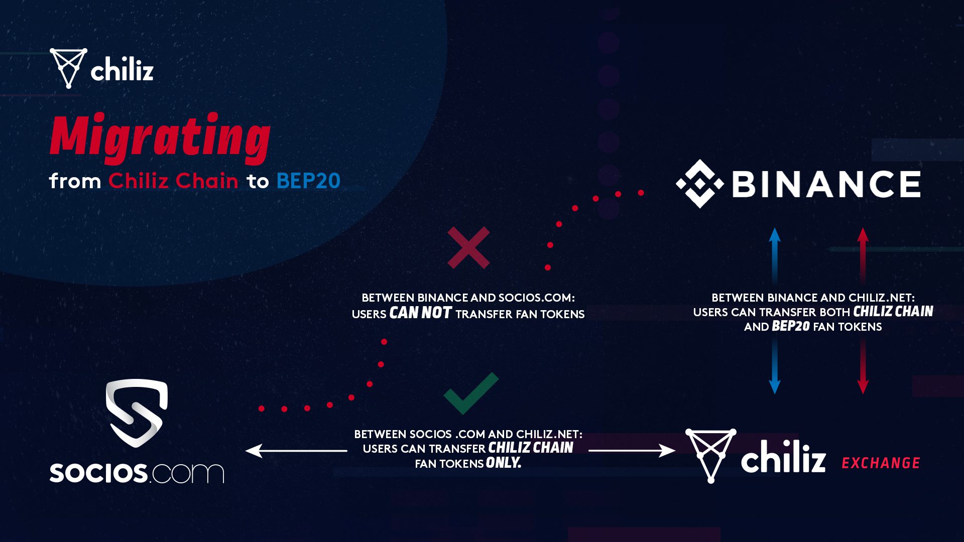 Migrating Fan Tokens to and from BEP-20 (BSC) - Socios