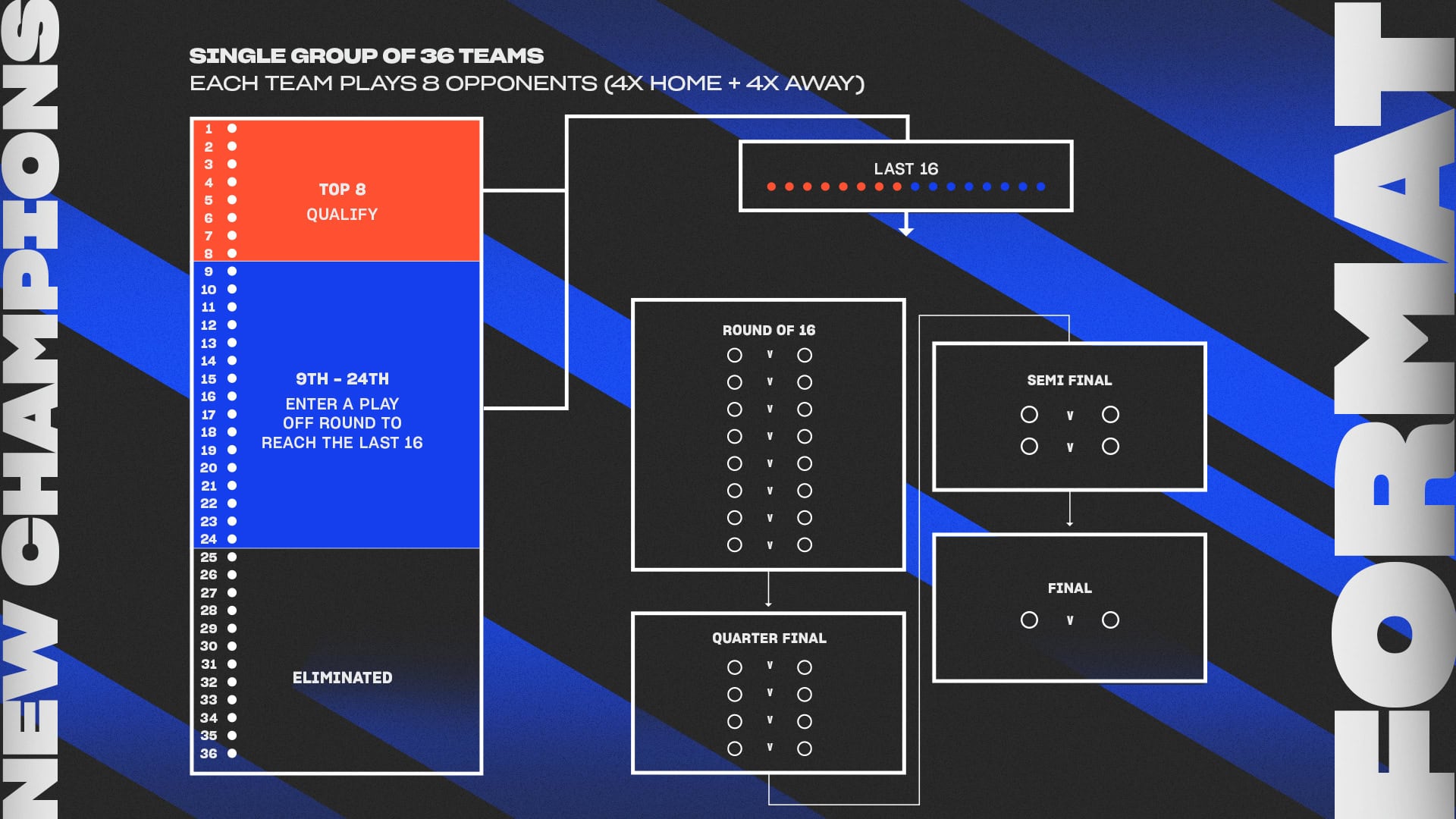 New Format of the UEFA Champions League
